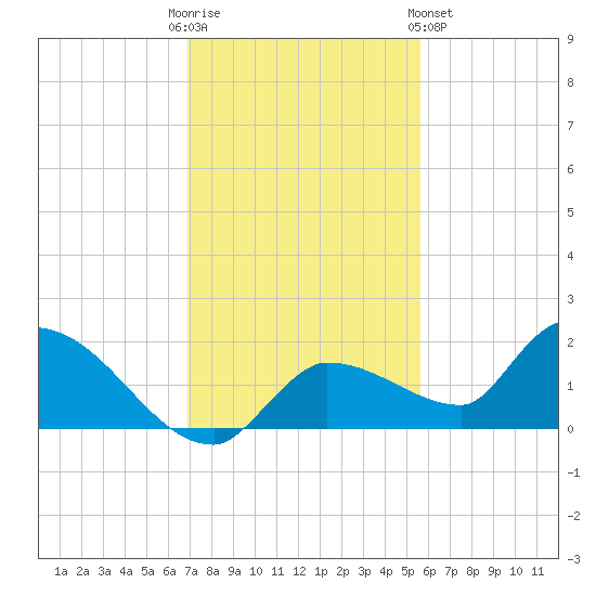 Waltz Key tide chart for Friday, December 3, 2021