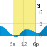 Waltz Key tide chart for Friday, December 3, 2021