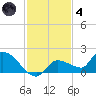 Waltz Key tide chart for Saturday, December 4, 2021