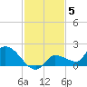 Waltz Key tide chart for Sunday, December 5, 2021