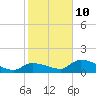 Waltz Key tide chart for Monday, January 10, 2022