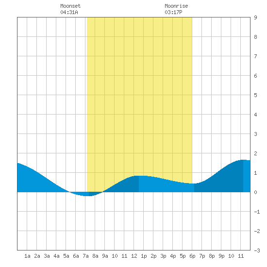 Waltz Key tide chart for Friday, January 14, 2022