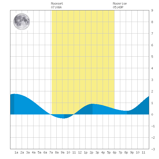 Waltz Key tide chart for Monday, January 17, 2022