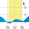 Waltz Key tide chart for Saturday, January 1, 2022