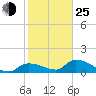 Waltz Key tide chart for Tuesday, January 25, 2022