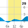 Waltz Key tide chart for Saturday, January 29, 2022