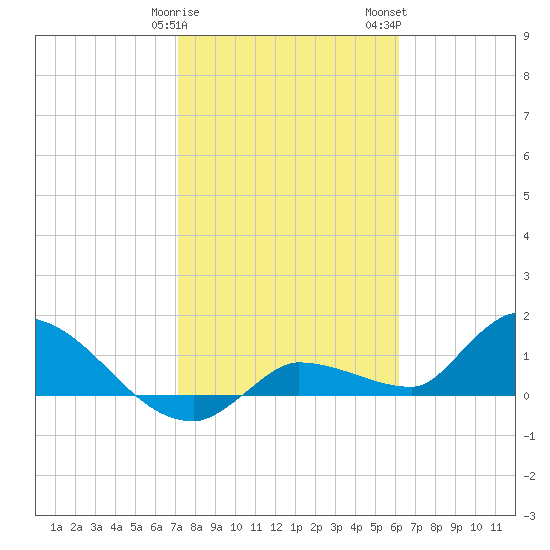Waltz Key tide chart for Sunday, January 30, 2022