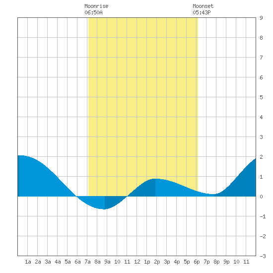 Waltz Key tide chart for Monday, January 31, 2022