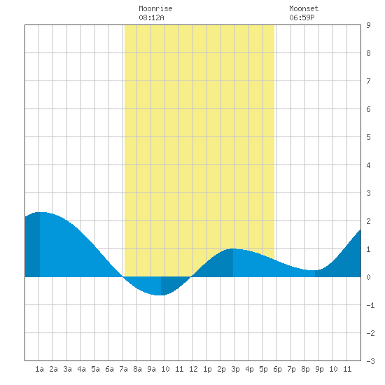 Waltz Key tide chart for Monday, January 3, 2022