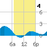 Waltz Key tide chart for Tuesday, January 4, 2022