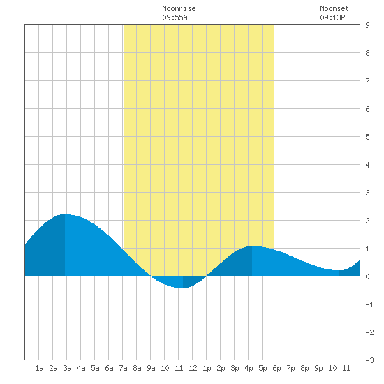 Waltz Key tide chart for Wednesday, January 5, 2022