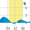 Waltz Key tide chart for Wednesday, January 5, 2022