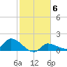 Waltz Key tide chart for Thursday, January 6, 2022