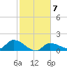 Waltz Key tide chart for Friday, January 7, 2022
