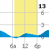 Waltz Key tide chart for Sunday, February 13, 2022
