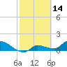 Waltz Key tide chart for Monday, February 14, 2022