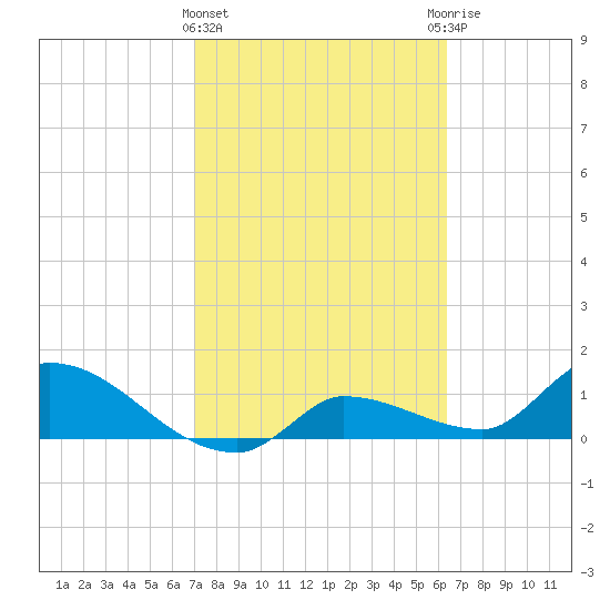 Waltz Key tide chart for Tuesday, February 15, 2022