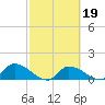Waltz Key tide chart for Saturday, February 19, 2022