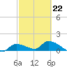 Waltz Key tide chart for Tuesday, February 22, 2022