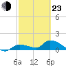 Waltz Key tide chart for Wednesday, February 23, 2022