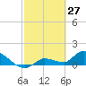 Waltz Key tide chart for Sunday, February 27, 2022