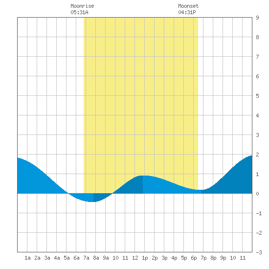 Waltz Key tide chart for Monday, February 28, 2022