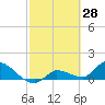 Waltz Key tide chart for Monday, February 28, 2022