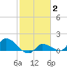 Waltz Key tide chart for Wednesday, February 2, 2022
