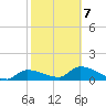 Waltz Key tide chart for Monday, February 7, 2022