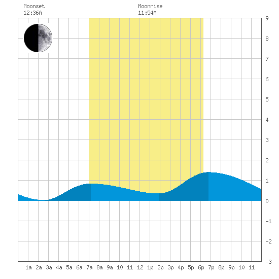 Waltz Key tide chart for Tuesday, February 8, 2022