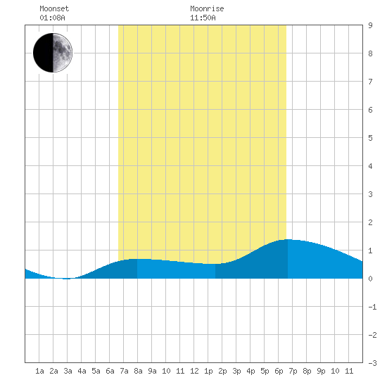 Waltz Key tide chart for Thursday, March 10, 2022