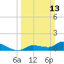 Waltz Key tide chart for Sunday, March 13, 2022