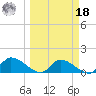 Waltz Key tide chart for Friday, March 18, 2022