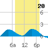 Waltz Key tide chart for Sunday, March 20, 2022