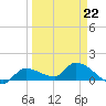Waltz Key tide chart for Tuesday, March 22, 2022