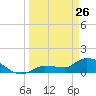 Waltz Key tide chart for Saturday, March 26, 2022