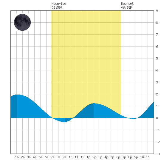 Waltz Key tide chart for Wednesday, March 2, 2022