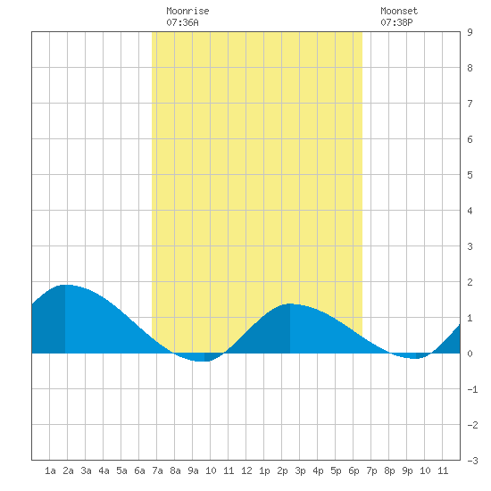 Waltz Key tide chart for Thursday, March 3, 2022