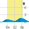 Waltz Key tide chart for Tuesday, March 8, 2022