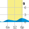 Waltz Key tide chart for Wednesday, March 9, 2022