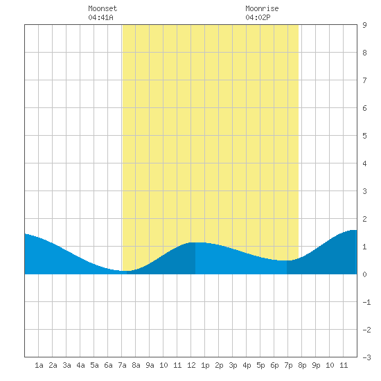 Waltz Key tide chart for Tuesday, April 12, 2022