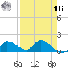 Waltz Key tide chart for Saturday, April 16, 2022