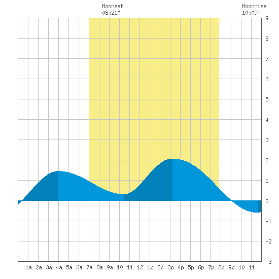 Waltz Key tide chart for Monday, April 18, 2022