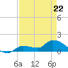 Waltz Key tide chart for Friday, April 22, 2022