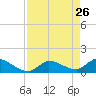 Waltz Key tide chart for Tuesday, April 26, 2022