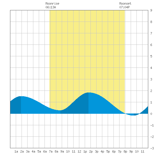Waltz Key tide chart for Friday, April 29, 2022