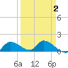 Waltz Key tide chart for Saturday, April 2, 2022