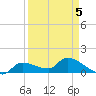 Waltz Key tide chart for Tuesday, April 5, 2022