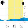 Waltz Key tide chart for Saturday, April 9, 2022
