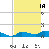 Waltz Key tide chart for Tuesday, May 10, 2022